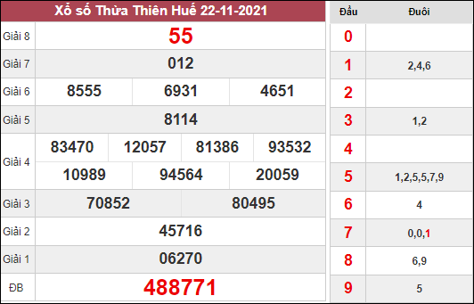 Thống kê xổ số Thừa Thiên Huế ngày 29/11/2021 
