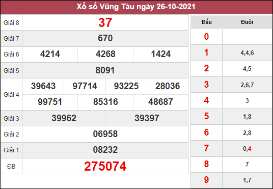 Thống kê xổ số Vũng Tàu ngày 2/11/2021