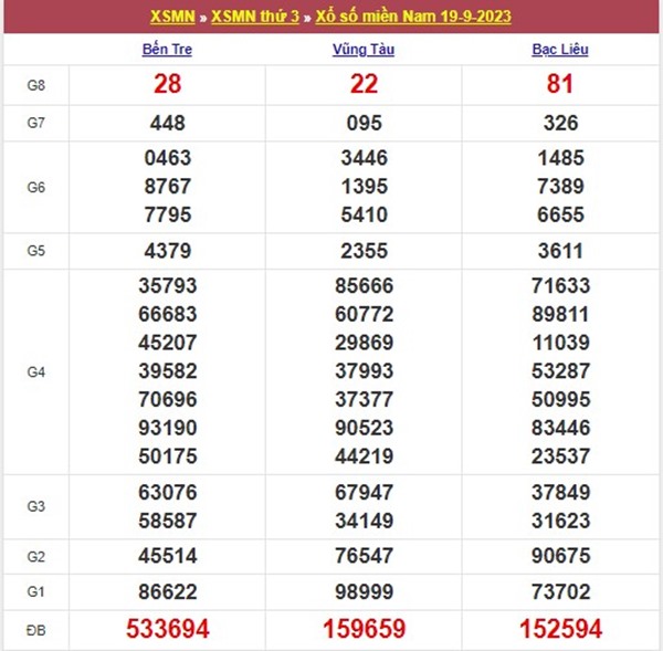 Thống kê XSMN 26/9/2023 dự đoán chốt cặp xỉu chủ đẹp 