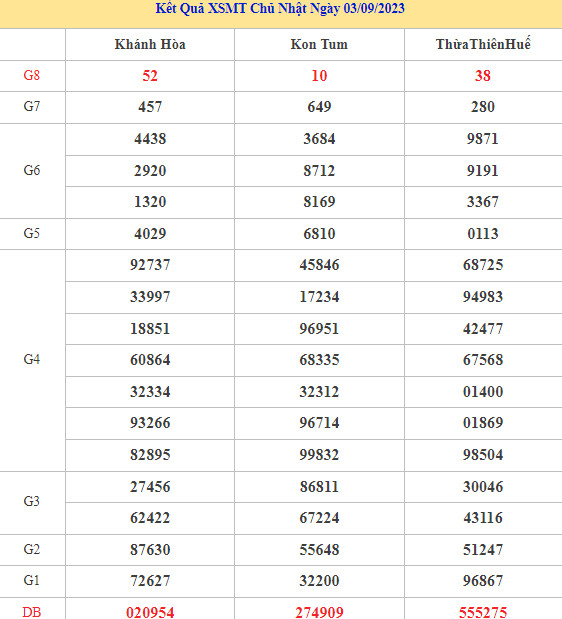 Thống kê thống kê kết quả XSMT ngày 10/9/2023