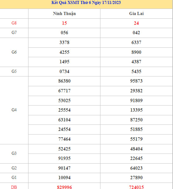 Thống kê XSMT 24/11/2023 dự đoán XSMT chính xác