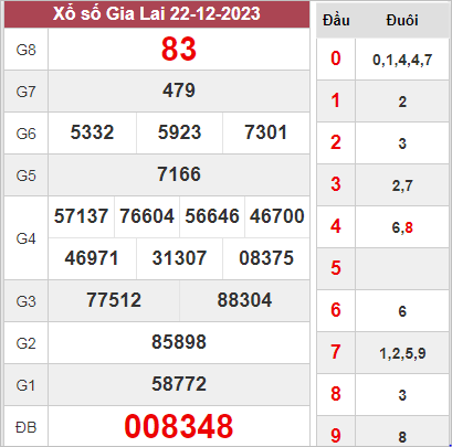 Thống kê XSGL 29-12-2023