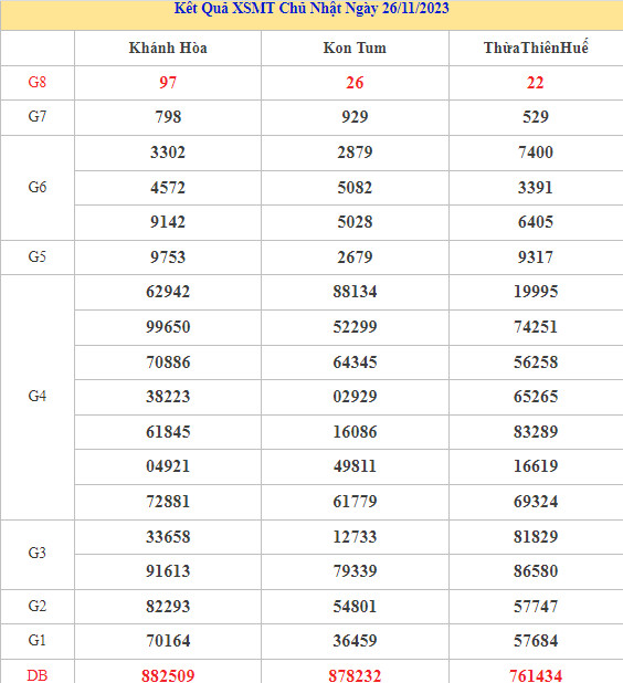 Thống kê XSMT 3/12/2023 dự đoán XSMT chính xác