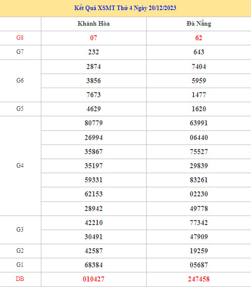 Thống kê XSMT 27/12/2023 dự đoán XSMT chính xác