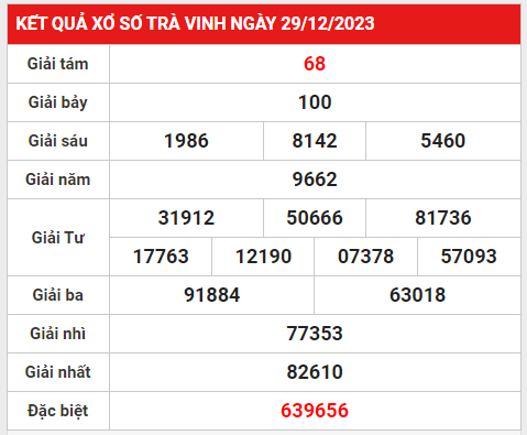 Thống kê xổ số Trà Vinh 5/1/2024 thứ 6