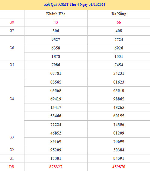 Thống kê XSMT 7/2/2024 dự đoán XSMT chuẩn xác