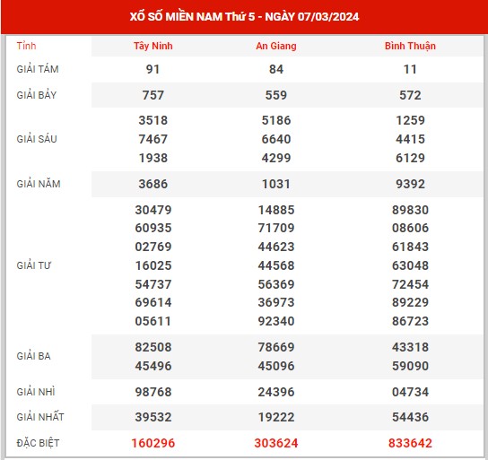 Thống kê XSMN ngày 14/3/2024 - thống kê KQXS miền Nam thứ 5