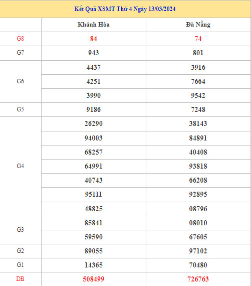 Thống kê XSMT 20/3/2024 dự đoán miền trung dễ trúng