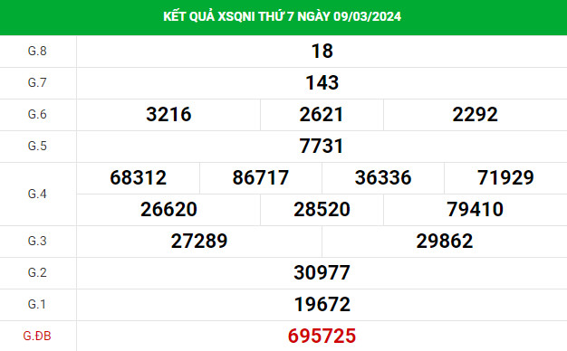 Thống kê thống kê Quảng Ngãi 16/3/2024 chính xác dễ trúng