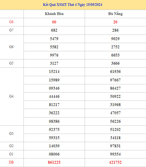 Thống kê XSMT 22/5/2024 dự đoán miền trung may mắn