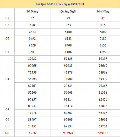 Thống kê XSMT 15/6/2024 dự đoán XSMT chính xác may mắn