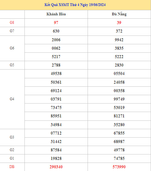 Thống kê XSMT 26/6/2024 dự đoán miền trung may mắn