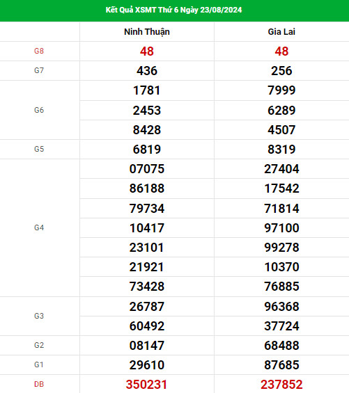 Thống kê nhận định XSMT ngày 30/8/2024 thứ 6 dễ ăn