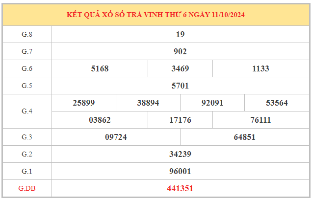 Thống kê đặc biệt xổ số Trà Vinh ngày 18/10/2024 hôm nay