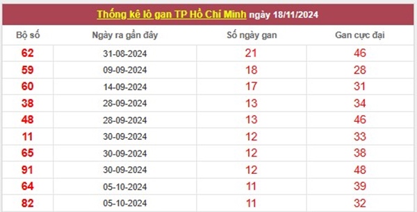 Thống kê XSHCM 23/11/2024 chính xác nhất thứ 7