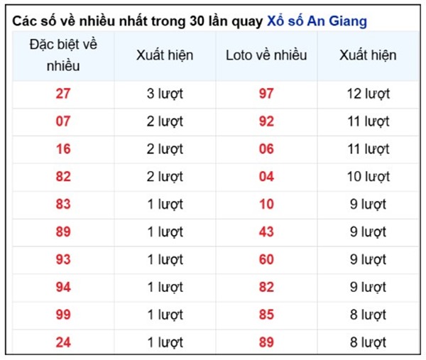 Thống kê XSAG 21/11/2024 phân tích bạch thủ lô thứ 5