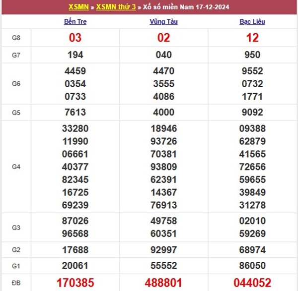 Thống kê XSMN 24/12/2024 phân tích lô 3 số đẹp