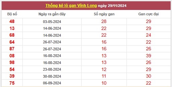 Thống kê XSVL 6/12/2024 nhận định loto sáng giá thứ 6