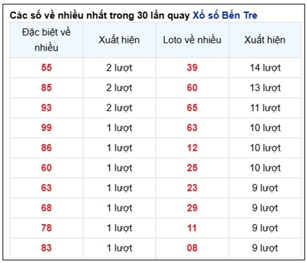 Thống kê XSBT 17/12/2024 đặc biệt đầu đuôi thứ 3