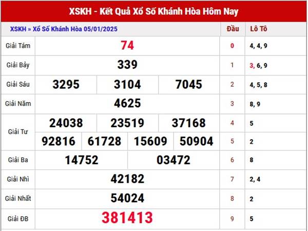 Thống kê KQSX Khánh Hòa ngày 08/01/2025 thứ 4 hôm nay