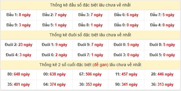Thống kê KQSX Khánh Hòa ngày 08/01/2025 2