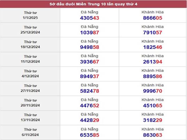 Thống kê KQSX Khánh Hòa ngày 08/01/2025 3
