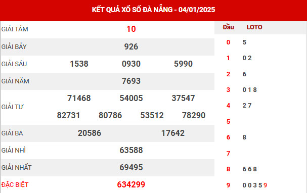 Thống kê XSDNG ngày 8/1/2025 phân tích XS Đà Nẵng thứ 4