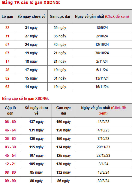 Thống kê XSDNG ngày 8/1/2025 phân tích XS Đà Nẵng thứ 4