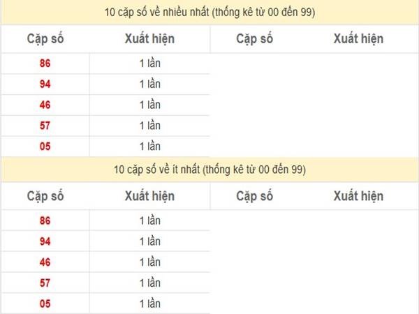 Thống kê KQSX Khánh Hòa ngày 08/01/2025