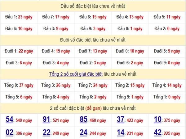 Thống kê XSMB 25/4/2025 phân tích loto đẹp thứ 6 1