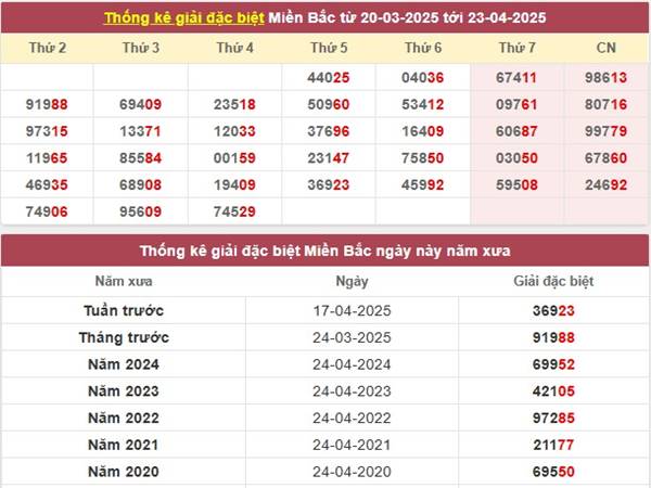 Thống kê XSMB 25/4/2025 phân tích loto đẹp thứ 6 2