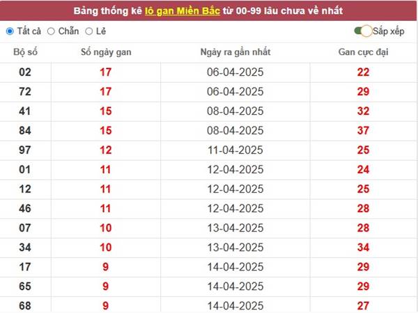 Thống kê XSMB 25/4/2025 phân tích loto đẹp thứ 6 3