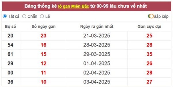 Thống kê số đẹp XSMB 15/4/2025 lô 2 số miền Bắc