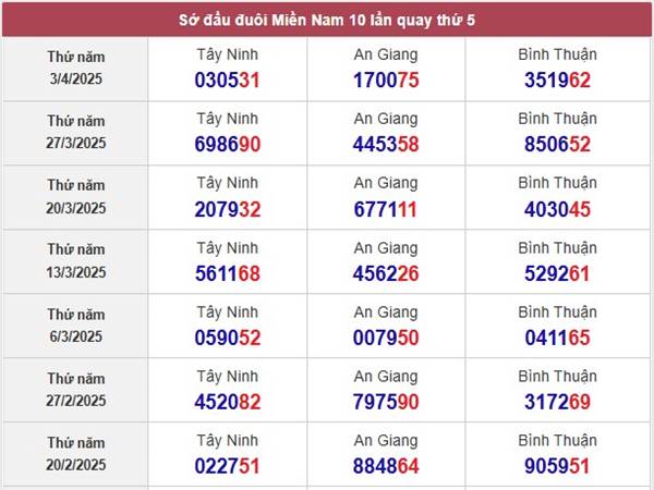 Thống kê xổ số Tây Ninh ngày 10/4/2025 thứ 5 siêu chuẩn 2