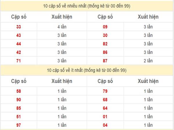 Thống kê xổ số Miền Nam ngày 30/4/2025 thứ 4 hôm nay  1