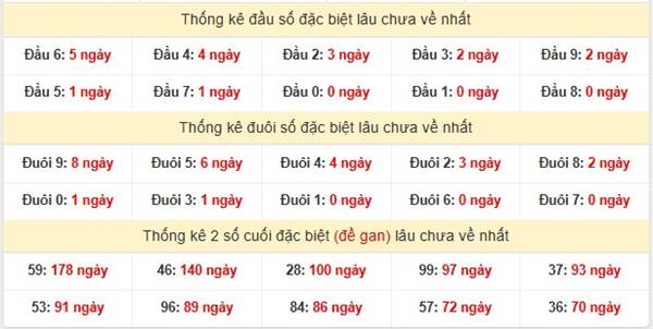 Thống kê xổ số Miền Nam ngày 30/4/2025 thứ 4 hôm nay  2