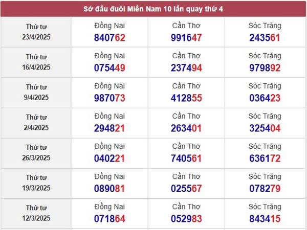 Thống kê xổ số Miền Nam ngày 30/4/2025 thứ 4 hôm nay  23