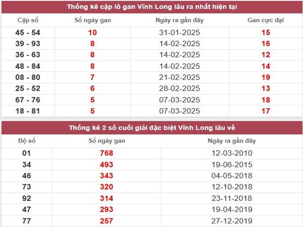 Thống kê xổ số Vĩnh Long ngày 18/4/2025 thứ 6 chuẩn xác 3