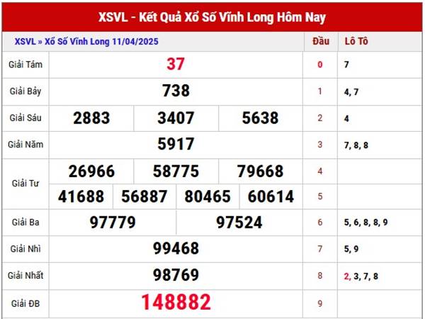 Thống kê xổ số Vĩnh Long ngày 18/4/2025 thứ 6