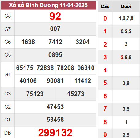 Thống kê kết quả Bình Dương 18/4/2025 hôm nay