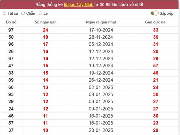 Thống kê xổ số Tây Ninh ngày 10/4/2025 thứ 5 siêu chuẩn 1