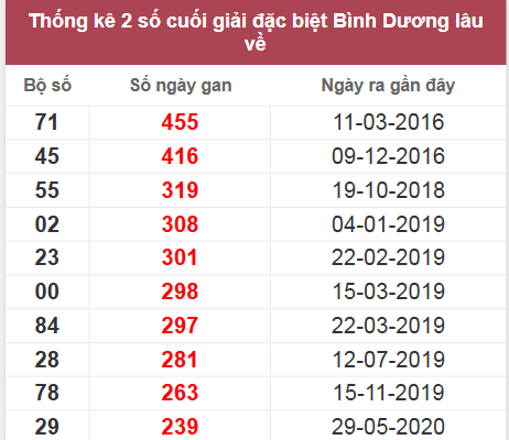 Thống kê kết quả xổ số Bình Dương ngày 18/4/2025
