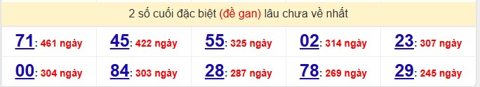 2 số cuối đặc biệt (đề gan) lâu chưa về nhất