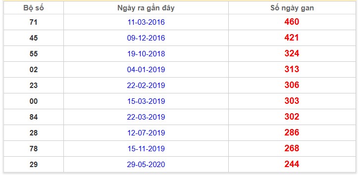 Thống kê giải đặc biệt Bình Dương lâu chưa về nhất