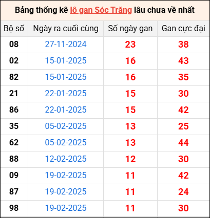 Thống kê giờ vàng xổ số Sóc Trăng ngày 21/5/2025 thứ 4