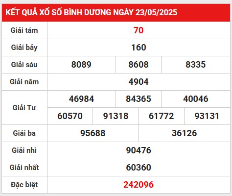Thống kê giải đặc biệt kết quả Bình Dương 30/5/2025