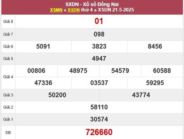 Thống kê kết quả XSDN 28/5/2025 cùng chuyên gia