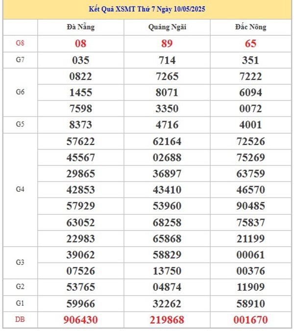 Thống kê XSMT 17/5/2025 phân tích đặc biệt đầu đuôi