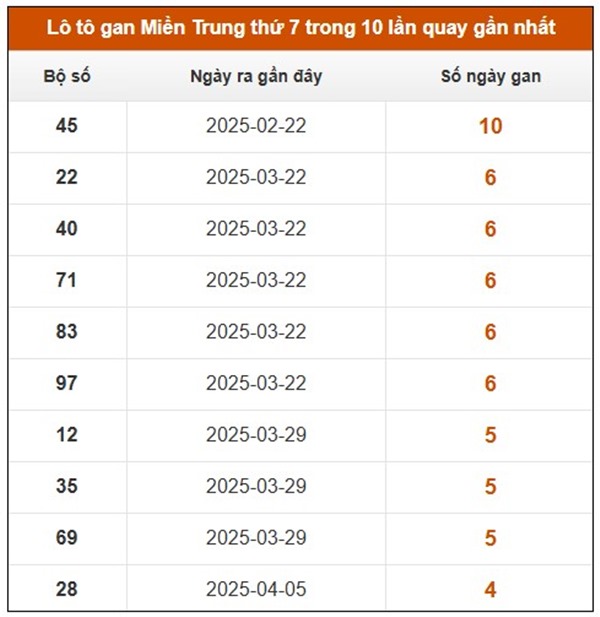 Thống kê XSMT 17/5/2025 phân tích đặc biệt đầu đuôi
