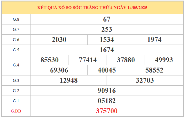 Thống kê giờ vàng xổ số Sóc Trăng ngày 21/5/2025 thứ 4